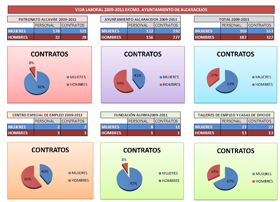 Contrataciones Excmo. Ayuntamiento de Alcaracejos - 2009-2011